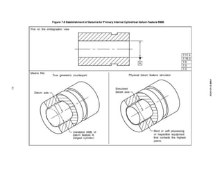 Figure 7-9 Establishment of Datumsfor Primary Internal Cylindrical Datum Feature RMB
93
ASME
Y14.5-2018
 