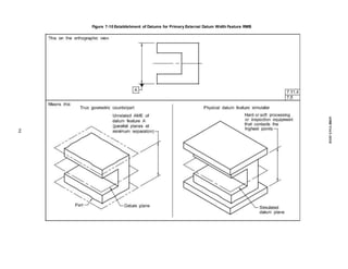 Figure 7-10 Establishment of Datums for Primary External Datum Width Feature RMB
94
ASME
Y14.5-2018
 