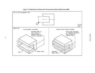 Figure 7-11 Establishment of Datumsfor Primary Internal Datum Width Feature RMB
95
ASME
Y14.5-2018
 
