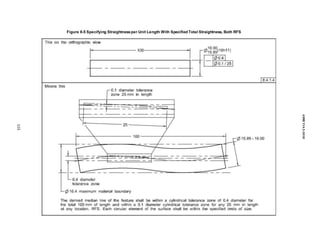 Figure 8-5 Specifying Straightnessper Unit Length With Specified Total Straightness, Both RFS
155
ASME
Y14.5-2018
 