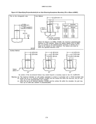 ASME Y14.5-2018
Figure 9-13 Specifying Perpendicularity for an Axis Showing Acceptance Boundary (Pin or Boss at MMC)
174
 