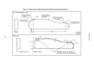 Figure 11-13 Nonuniform Profile Tolerance Zone With Zonesto Smooth Transitions
257
ASME
Y14.5-2018
 