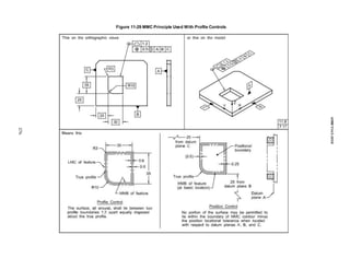Figure 11-29 MMC Principle Used With Profile Controls
276
ASME
Y14.5-2018
 