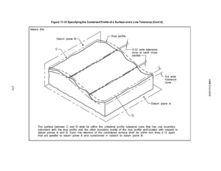 Figure 11-31 Specifying the Combined Profile of a Surface and a Line Tolerance (Cont’d)
279
ASME
Y14.5-2018
 
