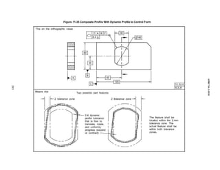 Figure 11-35 Composite Profile With Dynamic Profile to Control Form
283
ASME
Y14.5-2018
 