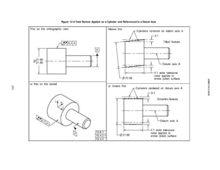Figure 12-4 Total Runout Applied on a Cylinder and Referenced to a Datum Axis
293
ASME
Y14.5-2018
 