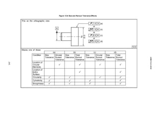 Figure 12-6 Size and Runout Tolerance Effects
295
ASME
Y14.5-2018
 
