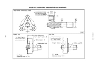 Figure 12-15 Surface Profile Tolerance Applied to a Tangent Plane
304
ASME
Y14.5-2018
 