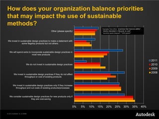 How does your organization balance priorities
that may impact the use of sustainable
methods?
                                                                                            Examples from 2012: “practices that improve safety”;
                                                    Other (please specify)                  “clients interested in lifecycle vs cost”;
                                                                                            “sensitive waste disposal”; “LEED points”



 We invest in sustainable design practices to make a statement with
               some flagship products but not others.


   We will spend extra to incorporate sustainable design practices in
                           most new products

                                                                                                                                                     2011
                           We do not invest in sustainable design practices                                                                          2010
                                                                                                                                                     2009
                                                                                                                                                     2008
         We invest in sustainable design practices if they do not affect
                    throughput or cost of existing products


        We invest in sustainable design practices only if they increase
          throughput and cut costs of existing products/processes


   We consider sustainable design practices for new products only if
                        they are cost-saving


                                                                          0%   5%   10%   15%   20%         25%         30%         35%        40%

© 2012 Autodesk, Inc. & ASME
 