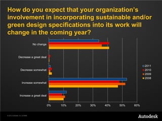 How do you expect that your organization’s
involvement in incorporating sustainable and/or
green design specifications into its work will
change in the coming year?
                               No change



               Decrease a great deal


                                                                                    2011
                  Decrease somewhat                                                 2010
                                                                                    2009
                                                                                    2008
                    Increase somewhat



                 Increase a great deal


                                           0%   10%   20%   30%   40%   50%   60%


© 2012 Autodesk, Inc. & ASME
 