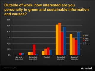 Outside of work, how interested are you
personally in green and sustainable information
and causes?
      60%


      50%


      40%

                                                                                         2008
      30%                                                                                2009
                                                                                         2010
      20%                                                                                2011


      10%


         0%
                           Not at all   Somewhat     Neutral   Somewhat     Extremely
                          interested    interested             interested   interested




© 2012 Autodesk, Inc. & ASME
 
