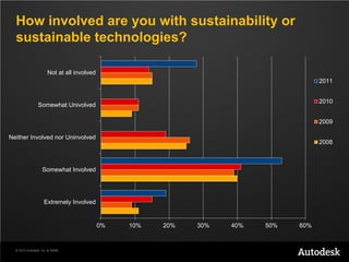 How involved are you with sustainability or
  sustainable technologies?

                      Not at all involved
                                                                                     2011


                                                                                     2010
                Somewhat Univolved

                                                                                     2009

Neither Involved nor Uninvolved
                                                                                     2008



                   Somewhat Involved




                    Extremely Involved


                                            0%   10%   20%   30%   40%   50%   60%


  © 2012 Autodesk, Inc. & ASME
 