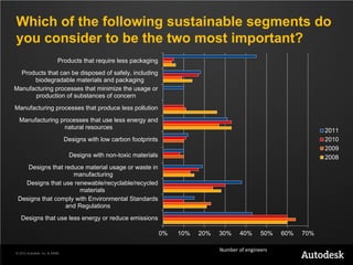 Which of the following sustainable segments do
you consider to be the two most important?
                          Products that require less packaging
  Products that can be disposed of safely, including
      biodegradable materials and packaging
Manufacturing processes that minimize the usage or
      production of substances of concern
Manufacturing processes that produce less pollution
  Manufacturing processes that use less energy and
                 natural resources
                                                                                                                       2011
                               Designs with low carbon footprints                                                      2010
                                                                                                                       2009
                                Designs with non-toxic materials                                                       2008
    Designs that reduce material usage or waste in
                    manufacturing
   Designs that use renewable/recyclable/recycled
                      materials
 Designs that comply with Environmental Standards
                 and Regulations
   Designs that use less energy or reduce emissions

                                                                    0%   10%   20%   30%     40%     50%   60%   70%

                                                                                     Number of engineers
© 2012 Autodesk, Inc. & ASME
 
