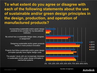 To what extent do you agree or disagree with
each of the following statements about the use
of sustainable and/or green design principles in
the design, production, and operation of
manufactured products?
            Incorporating sustainable and/or green design
              practices is too complex for my educational
                                institution

  My school has a sustainable design class, program,
                    or assignment
                                                                                                         2011
              Designing sustainable and/or green products
                                                                                                         2010
                   results in more product innovation
                                                                                                         2009
                                                                                                         2008
  Projects that follow sustainable and/or green design
      principles typically have higher design costs

    The people I study with are increasingly interested
     in sustainable and/or green design principles in
                   mechanical systems

                                                            0% 10% 20% 30% 40% 50% 60% 70% 80% 90%100%

                                                                           Number of engineers
© 2012 Autodesk, Inc. & ASME
 
