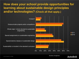 How does your school provide opportunities for
learning about sustainable design principles
and/or technologies? (Check all that apply.)

                                              It doesn't


            Extracurricular projects and/or competitions


          Whole major / minors devoted to sustainable
                         engineering
                                                                                                              2011
                                                                                                              2010
   Special assignments on sustainable engineering


       Special elective classes on sustainable design


Sustainability is included in the standard curriculum


                                                           0%   10%   20%   30%   40%     50%     60%   70%


                                                                            Number of engineers
© 2012 Autodesk, Inc. & ASME
 
