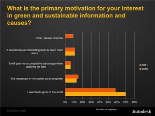 What is the primary motivation for your interest
in green and sustainable information and
causes?

                                     Other, please describe



It sounds like an interesting topic to learn more
                      about


   It will give me a competitive advantage when
                                                                                                                         2011
                   applying for jobs
                                                                                                                         2010


     It is necessary in my career as an engineer



                               I want to do good in the world


                                                                0%   10%   20%   30%   40%     50%     60%   70%   80%

                                                                                       Number of engineers
© 2012 Autodesk, Inc. & ASME
 