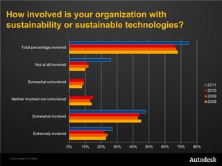 How involved is your organization with
sustainability or sustainable technologies?

           Total percentage involved



                         Not at all involved



                  Somewhat uninvolved
                                                                                                    2011
                                                                                                    2010
                                                                                                    2009
 Neither involved nor uninvolved
                                                                                                    2008


                      Somewhat involved



                       Extremely involved


                                               0%   10%   20%   30%   40%   50%   60%   70%   80%

© 2012 Autodesk, Inc. & ASME
 