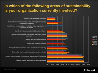 In which of the following areas of sustainability
is your organization currently involved?
                                       Products that require less packaging

       Products that can be disposed of safely, including biodegradable
                          materials and packaging

     Manufacturing processes that minimize the usage or production of
                         substances of concern

                        Manufacturing processes that produce less pollution

                Manufacturing processes that use less energy and natural
                                      resources
                                                                                                                               2011
                                         Designs with low carbon footprints                                                    2010
                                                                                                                               2009
                                           Designs with non-toxic materials
                                                                                                                               2008
           Designs that reduce material usage or waste in manufacturing


                 Designs that use renewable/recyclable/recycled materials


  Designs that comply with Environmental Standards and Regulations


                           Designs that use less energy or reduce emissions


                                                                          0%   10%   20%   30%   40%   50%   60%   70%   80%

© 2012 Autodesk, Inc. & ASME
 