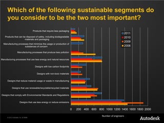 Which of the following sustainable segments do
      you consider to be the two most important?
                                     Products that require less packaging
                                                                                                                     2011
   Products that can be disposed of safely, including biodegradable                                                  2010
                      materials and packaging
                                                                                                                     2009
  Manufacturing processes that minimize the usage or production of
                      substances of concern                                                                          2008

                   Manufacturing processes that produce less pollution


Manufacturing processes that use less energy and natural resources


                                       Designs with low carbon footprints


                                         Designs with non-toxic materials


      Designs that reduce material usage or waste in manufacturing


            Designs that use renewable/recyclable/recycled materials


Designs that comply with Environmental Standards and Regulations


                       Designs that use less energy or reduce emissions


                                                                            0   200 400 600 800 1000 1200 1400 1600 1800 2000

                                                                                               Number of engineers
      © 2012 Autodesk, Inc. & ASME
 