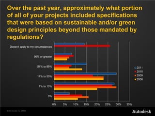 Over the past year, approximately what portion
of all of your projects included specifications
that were based on sustainable and/or green
design principles beyond those mandated by
regulations?
    Doesn’t apply to my circumstances


                               90% or greater


                                 51% to 89%                                                   2011
                                                                                              2010
                                 11% to 50%                                                   2009
                                                                                              2008

                                  1% to 10%


                                         0%


                                                0%   5%   10%   15%   20%   25%   30%   35%

© 2012 Autodesk, Inc. & ASME
 