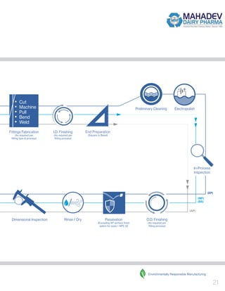 Bevel Rinse ASME BPE TUBE & FITTING s ASME BPE, 3A, BS-4825, ISO-SMS FITTINGS TEE ...