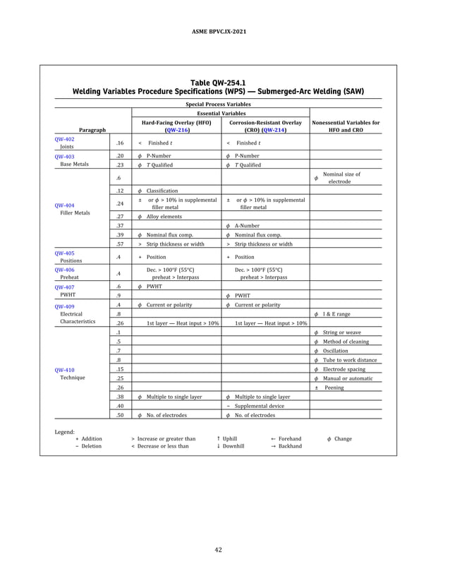 ASME BPVC 2021 Section IX Qualification Standard for Welding, Brazing, and Fusing Procedures
