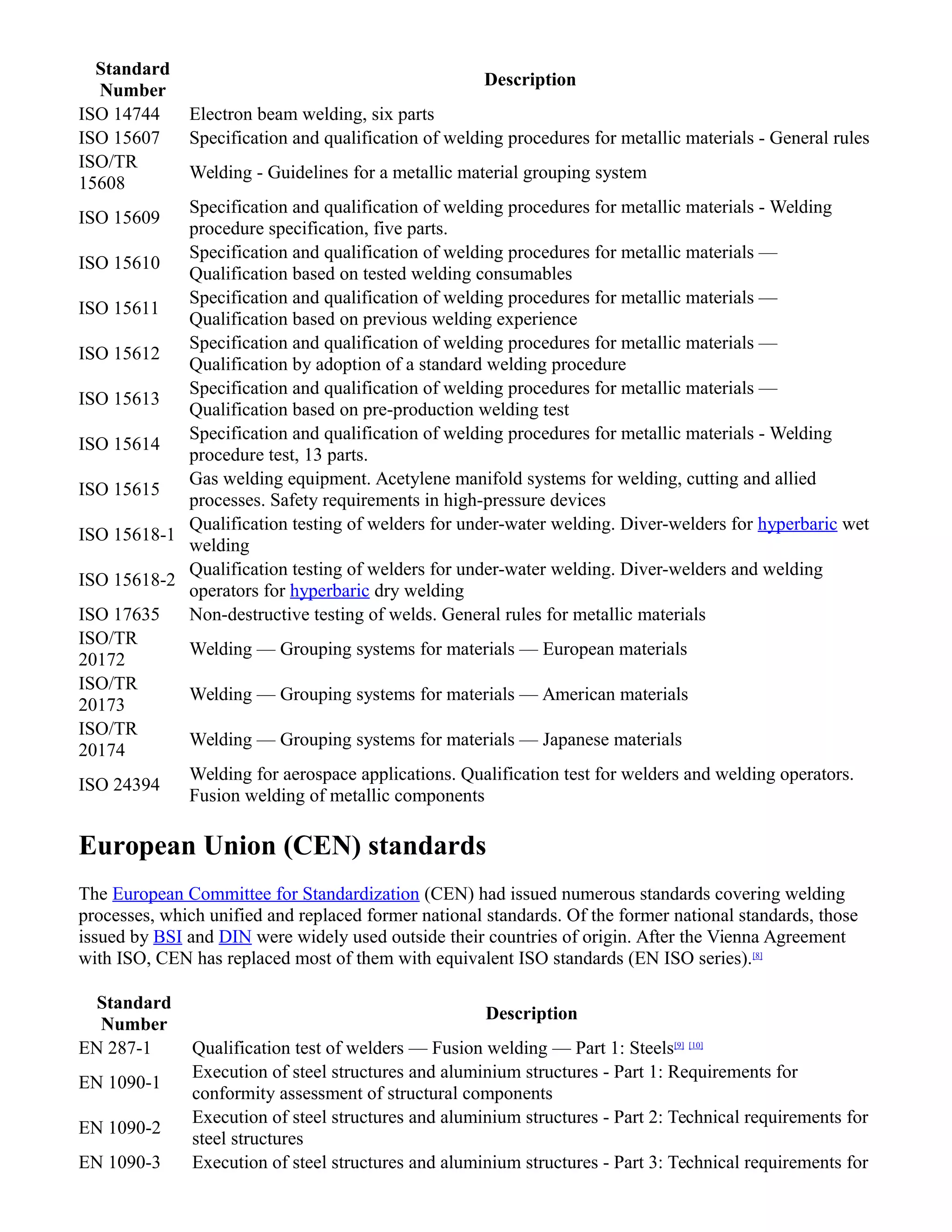 Standard
Number
Description
ISO 14744 Electron beam welding, six parts
ISO 15607 Specification and qualification of welding procedures for metallic materials - General rules
ISO/TR
15608
Welding - Guidelines for a metallic material grouping system
ISO 15609
Specification and qualification of welding procedures for metallic materials - Welding
procedure specification, five parts.
ISO 15610
Specification and qualification of welding procedures for metallic materials —
Qualification based on tested welding consumables
ISO 15611
Specification and qualification of welding procedures for metallic materials —
Qualification based on previous welding experience
ISO 15612
Specification and qualification of welding procedures for metallic materials —
Qualification by adoption of a standard welding procedure
ISO 15613
Specification and qualification of welding procedures for metallic materials —
Qualification based on pre-production welding test
ISO 15614
Specification and qualification of welding procedures for metallic materials - Welding
procedure test, 13 parts.
ISO 15615
Gas welding equipment. Acetylene manifold systems for welding, cutting and allied
processes. Safety requirements in high-pressure devices
ISO 15618-1
Qualification testing of welders for under-water welding. Diver-welders for hyperbaric wet
welding
ISO 15618-2
Qualification testing of welders for under-water welding. Diver-welders and welding
operators for hyperbaric dry welding
ISO 17635 Non-destructive testing of welds. General rules for metallic materials
ISO/TR
20172
Welding — Grouping systems for materials — European materials
ISO/TR
20173
Welding — Grouping systems for materials — American materials
ISO/TR
20174
Welding — Grouping systems for materials — Japanese materials
ISO 24394
Welding for aerospace applications. Qualification test for welders and welding operators.
Fusion welding of metallic components
European Union (CEN) standards
The European Committee for Standardization (CEN) had issued numerous standards covering welding
processes, which unified and replaced former national standards. Of the former national standards, those
issued by BSI and DIN were widely used outside their countries of origin. After the Vienna Agreement
with ISO, CEN has replaced most of them with equivalent ISO standards (EN ISO series).[8]
Standard
Number
Description
EN 287-1 Qualification test of welders — Fusion welding — Part 1: Steels[9] [10]
EN 1090-1
Execution of steel structures and aluminium structures - Part 1: Requirements for
conformity assessment of structural components
EN 1090-2
Execution of steel structures and aluminium structures - Part 2: Technical requirements for
steel structures
EN 1090-3 Execution of steel structures and aluminium structures - Part 3: Technical requirements for
 