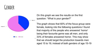 Gender
On this graph we see the results on the first
question: “What is your gender?”
The graph shows that 60% of the focus group were
female, looking into the following questions I found
that majority of the people who answered ‘horror’
being their favourite genre was all men, and only
33% of females answered horror. This may show
that we should target the production towards men
aged 15 to 19, instead of both genders of age 15-19
 