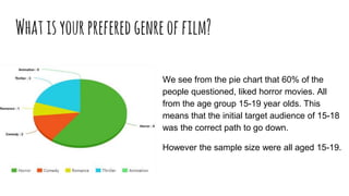 Whatisyourpreferedgenreoffilm?
We see from the pie chart that 60% of the
people questioned, liked horror movies. All
from the age group 15-19 year olds. This
means that the initial target audience of 15-18
was the correct path to go down.
However the sample size were all aged 15-19.
 