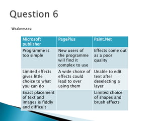 Weaknesses:
Microsoft
publisher
PagePlus Paint.Net
Programme is
too simple
New users of
the programme
will find it
complex to use
Effects come out
as a poor
quality
Limited effects
gives little
choice to what
you can do
A wide choice of
effects could
lead to over
using them
Unable to edit
text after
deselecting a
layer
Exact placement
of text and
images is fiddly
and difficult
Limited choice
of shapes and
brush effects
 