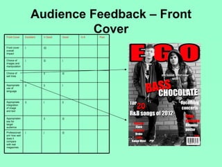 Audience Feedback – Front
Front Cover     Excellent
                               Cover
                            V.Good   Good   O.K   Poor



Front cover     |           ||||
overall
impact

Choice of       |           |||      |
images and
manipulation

Choice of                   ||       |||
sell lines


Appropriate     ||          ||       |
use of
language



Appropriate     ||          |        ||
integration
of image
and text


Appropriaten                ||       |||
ess for
target
audience

Professionali   |           |        |||
sm/ how well
does it
compare
with real
magazines.
 