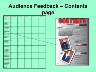 Audience Feedback – Contents
                     page
Contents      Excellent   V.Good   Good   O.K   Poor
Page


Contents      ||          |        ||
overall
impact

Choice of     ||          |||
images
and
manipulati
on

Choice of                 ||       ||     |
contents/p
ages

Appropriat    |           ||       ||
e use of
language


Appropriat                |        ||     ||
e
integration
of image
and text

Appropriat    |           |||      |
eness for
audience

Profession    |           |        ||     |
alism/ how
well does
it compare
with real
contents
pages
 