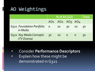 AO Weightings
% of AS GCE Total
AO1 AO2 AO3 AO4
G321 Foundation Portfolio
in Media
0 10 30 10 50
G322 Key Media Concepts
(TV Drama)
30 20 0 0 50
• Consider Performance Descriptors
• Explain how these might be
demonstrated in G321
 