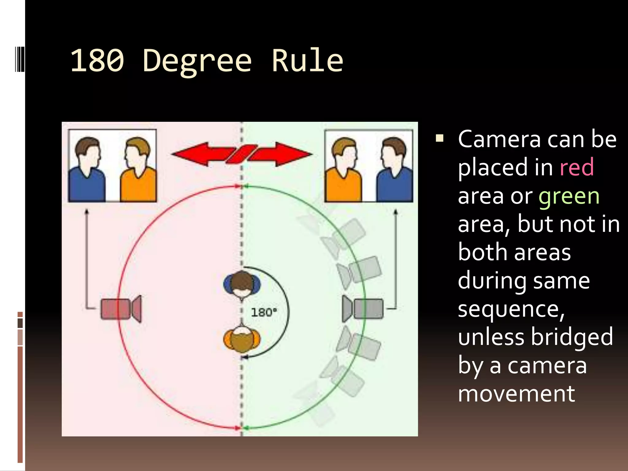 180 Degree Rule 
 Camera can be 
placed in red 
area or green 
area, but not in 
both areas 
during same 
sequence, 
unless bridged 
by a camera 
movement 
 