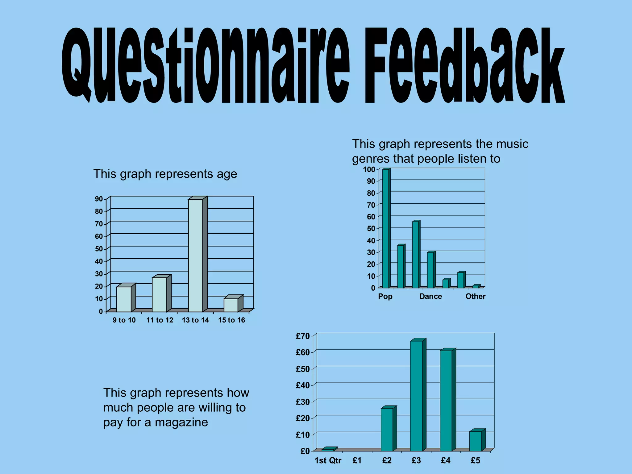 Questionnaire Feedback  This graph represents age This graph represents the music genres that people listen to This graph represents how much people are willing to pay for a magazine 