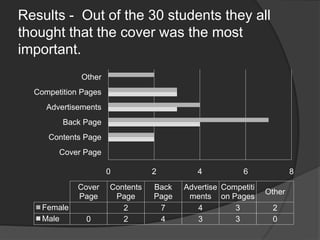 Results - Out of the 30 students they all thought that the cover was the most important.