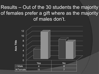 Results – Out of the 30 students the majority of females prefer a gift where as the majority of males don’t.
