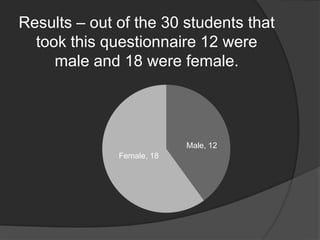 Results – out of the 30 students that took this questionnaire 12 were male and 18 were female.