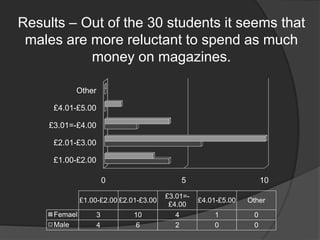 Results – Out of the 30 students it seems that males are more reluctant to spend as much money on magazines.