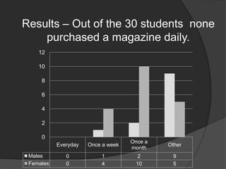 Results – Out of the 30 students  none purchased a magazine daily. 