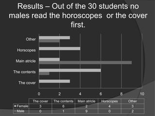 Results – Out of the 30 students no males read the horoscopes  or the cover first.