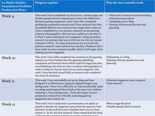 A2 Media Studies
Foundation Portfolio
Production Diary
Progress update Plan for next month/week
Week 9 This week I have completed my front cover, content page and
double spread articles comparisons to learn the differences
between gaming magazines. And I have also completed
publishing companies research and I have realized that they
all publish different text and how they target their audience.
I have completed my own primary research on the gaming
industry demographics, this was very useful as I can refer to
it when I make making my own magazine. Using secondary
research my primary task was to find out my who my typical
consumer will be. To create and process my survey for my
primary research I have used survey monkey. Thanks to this I
have made my own consumer profile which I will target when
making my own magazine.
• Final week of research and retouching
research presentations
• Uploading onto a blog
• Starting with pre-production and
planning
Week 10 This week I have fully completed my research on the gaming
industry as I have looked into the gaming publishing
companies and learned about which types of magazines they
are publishing and what are their consumer demographics in
order to help me choose mine for my main magazine. this
week I have devoted myself fully to research and completed
my research summary.
•Uploading on a blog
•Starting with pre-production and
planning
Week 11 This week I have successfully set up my blog and have
designed it in Word press, using an original image as my
background. There was a difficulty as I had accidentally made
two blogs and designed them both at the same time without
realizing it, thus wasting time. I have also begun my pre-
production research by critically analyzing gaming
magazines that inspire me.
•Potential magazine name research
•Font research
Week 12 This week I have conducted a questionnaire and asked 20
people to decide my magazine name from the options I had
selected. In this poll the name OutSider had won so I have
chosen it. As for my font research I have researched the fonts
•Main image Research
•Double spread article research
 