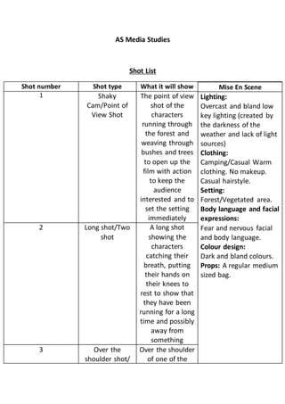 AS Media Studies
Shot List
Shot number Shot type What it will show Mise En Scene
Lighting:
Overcast and bland low
key lighting (created by
the darkness of the
weather and lack of light
sources)
Clothing:
Camping/Casual Warm
clothing. No makeup.
Casual hairstyle.
Setting:
Forest/Vegetated area.
Body language and facial
expressions:
Fear and nervous facial
and body language.
Colour design:
Dark and bland colours.
Props: A regular medium
sized bag.
1 Shaky
Cam/Point of
View Shot
The point of view
shot of the
characters
running through
the forest and
weaving through
bushes and trees
to open up the
film with action
to keep the
audience
interested and to
set the setting
immediately
2 Long shot/Two
shot
A long shot
showing the
characters
catching their
breath, putting
their hands on
their knees to
rest to show that
they have been
running for a long
time and possibly
away from
something
3 Over the
shoulder shot/
Over the shoulder
of one of the
 