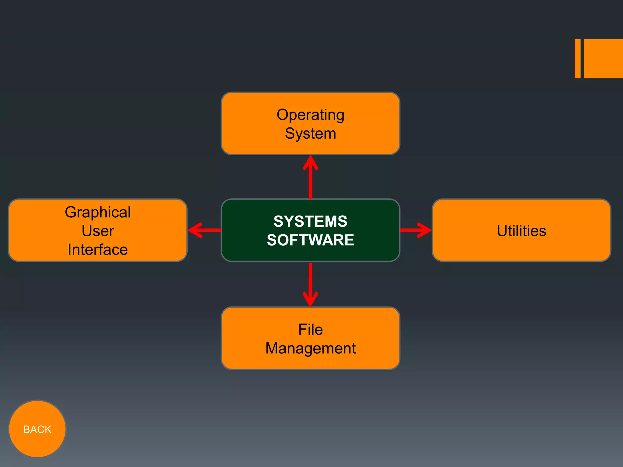 Operating
System

Graphical
User
Interface

SYSTEMS
SOFTWARE

File
Management

BACK

Utilities

 