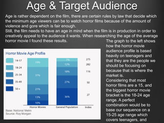 Age & Target Audience
Age is rather dependent on the film, there are certain rules by law that decide which
the minimum age viewers can be to watch horror films because of the amount of
violence and gore which is fair enough.
Still, the film needs to have an age in mind when the film is in production in order to
creatively appeal to the audience it wants. When researching the age of the average
horror movie I found these results. The graph to the left shows
how the horror movie
audience profile is based
heavily on teenagers and
that they are the people we
should be focusing on
because that is where the
market is.
Considering that most
horror films are a 15, and
the biggest horror movie
bracket is the 18-24 age
range. A perfect
combination would be to
base our sequence on a
15-25 age range which
covers teenagers, and
 