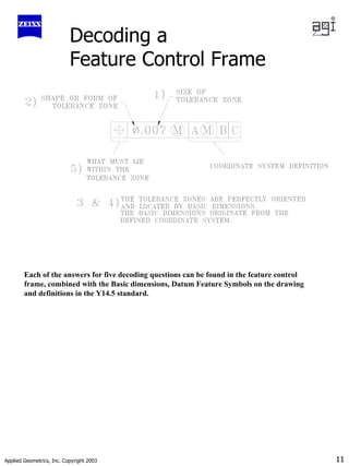 Applied Geometrics, Inc. Copyright 2003 11
Decoding a
Feature Control Frame
Each of the answers for five decoding questions can be found in the feature control
frame, combined with the Basic dimensions, Datum Feature Symbols on the drawing
and definitions in the Y14.5 standard.
 