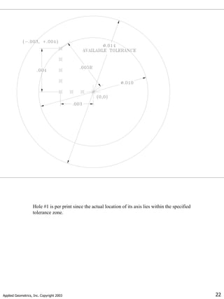 Applied Geometrics, Inc. Copyright 2003 22
Hole #1 is per print since the actual location of its axis lies within the specified
tolerance zone.
 