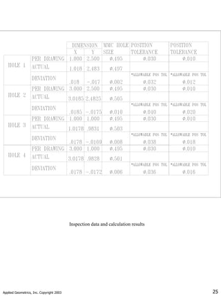 Applied Geometrics, Inc. Copyright 2003 25
Inspection data and calculation results
 