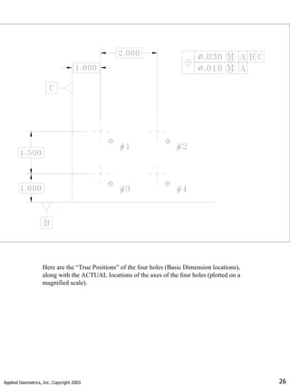Applied Geometrics, Inc. Copyright 2003 26
Here are the “True Positions” of the four holes (Basic Dimension locations),
along with the ACTUAL locations of the axes of the four holes (plotted on a
magnified scale).
 