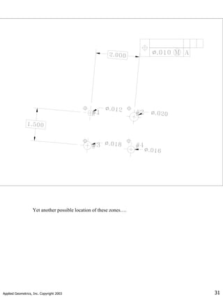 Applied Geometrics, Inc. Copyright 2003 31
Yet another possible location of these zones….
 
